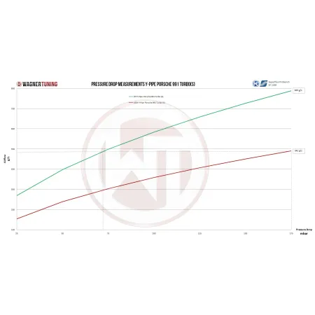 Y-charge pipe kit Wagner Tuning for Porsche 991.1 Turbo (S) WT intercooler