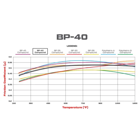 Klocki hamulcowe Wilwood 150-40-6211K High-Temperature Racing Pads .44 BP-40