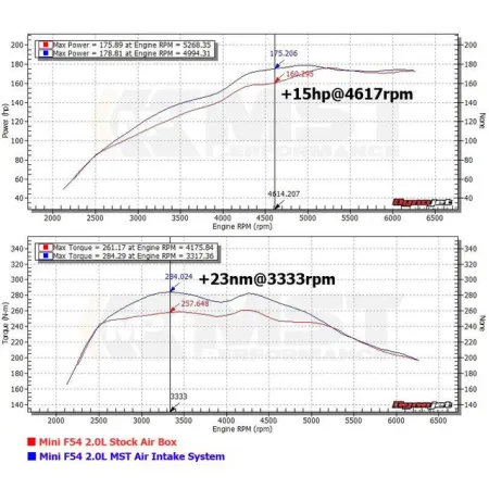 Dedykowany układ dolotowy MST Performance Mini Cooper B38 B48 1.5T 2.0T F55 F56 F57