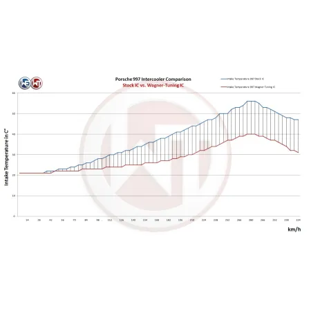 Performance Intercooler Kit Wagner Tuning for Porsche 997/2