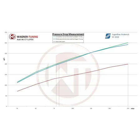 Competition Intercooler Kit Wagner Tuning for Audi A6 C7 3.0 BiTDI