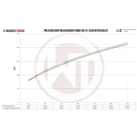 Performance Intercooler Kit Wagner Tuning for BMW 535i