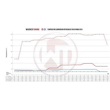 Competition Intercooler Kit Wagner Tuning Gen.2 for Hyundai Veloster N
