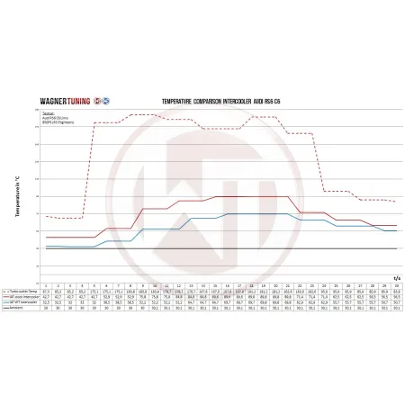 Competition Intercooler Kit Wagner Tuning for Audi RS6 C6 4F