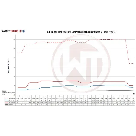 Competition Intercooler Kit Wagner Tuning for Subaru WRX STI 2007-2013