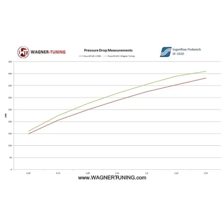 Performance Intercooler Wagner Tuning for Ford Focus RS MK2