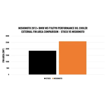 Mishimoto 12+ BMW F10 F90 M5 / 12-18 F13 M6 Oil Cooler Silver