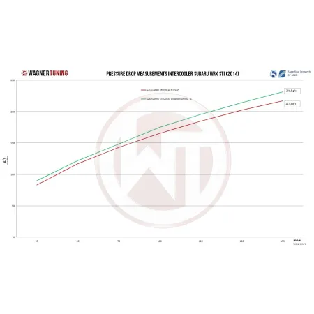 Competition Intercooler Wagner Tuning Kit for Subaru WRX STI 2002-2005 (RHD)