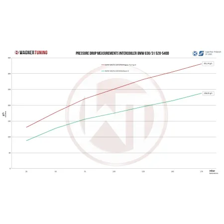 Competition Intercooler Kit Wagner Tuning for BMW G30/31/32 5er 6er