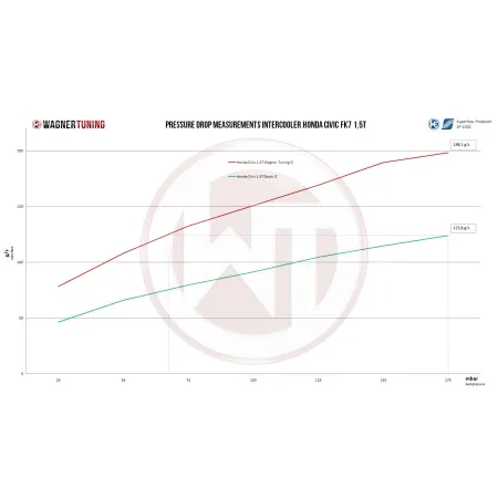 Competition Intercooler Kit Wagner Tuning for Honda Civic 1,5VTec Turbo