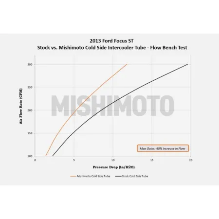 Mishimoto Ford Focus ST Cold-Side Intercooler Charge Air Cooler Pipe 2013-2018 Mishimoto