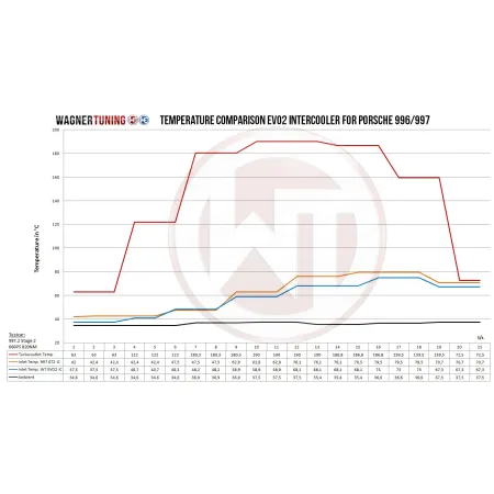 Competition Intercooler Kit Wagner Tuning EVO2 for Porsche 997/2