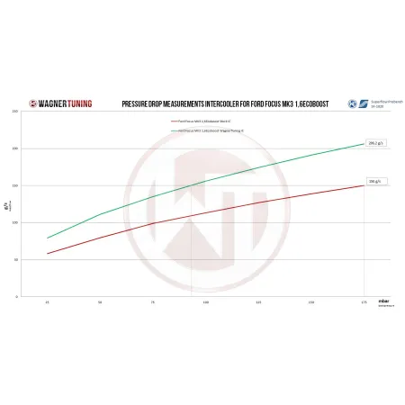 Competition Intercooler Kit Wagner Tuning for Ford Focus MK3 1,6 Eco