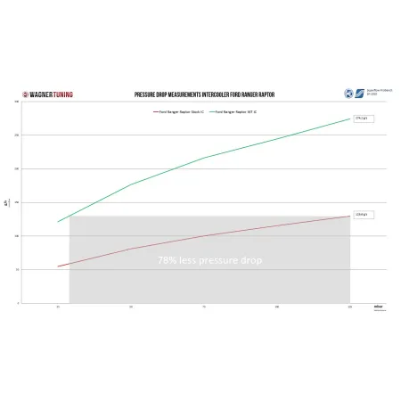 Comp. Intercooler Kit Wagner Tuning for Ford Ranger Raptor MK3 2.0 BiTDCI