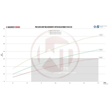 Competition Intercooler Kit Wagner Tuning EVO3 for BMW F20-22 N55