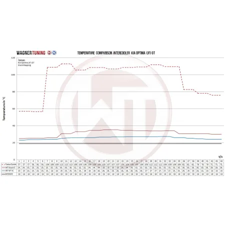 Competition Intercooler Kit Wagner Tuning for Kia Optima (JF) GT