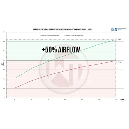 Carbon Air Intake System Ø76mm Wagner Tuning for VAG 2.0TSI (EA888 Gen.3)