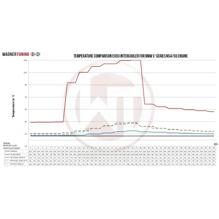 Competition Intercooler Kit Wagner Tuning EVO3 for BMW 135i