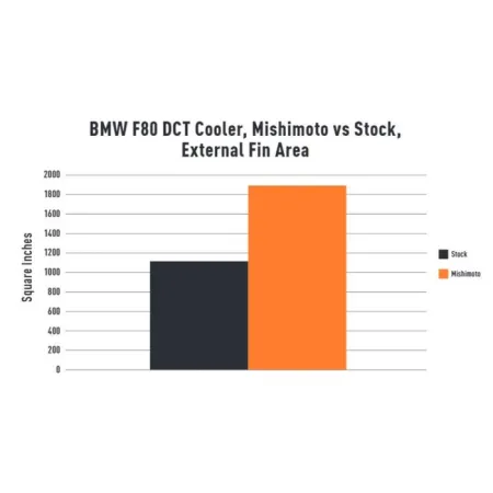 Chłodnica oleju skrzyni biegów Mishimoto BMW F80 M3/M4 2015-2020