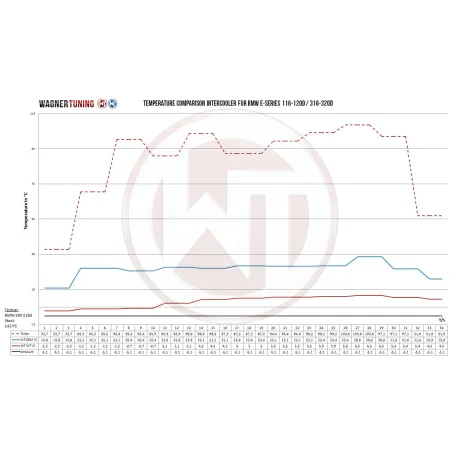 Performance Intercooler Kit Wagner Tuning for BMW E84 E87 E90 x16d-x20d