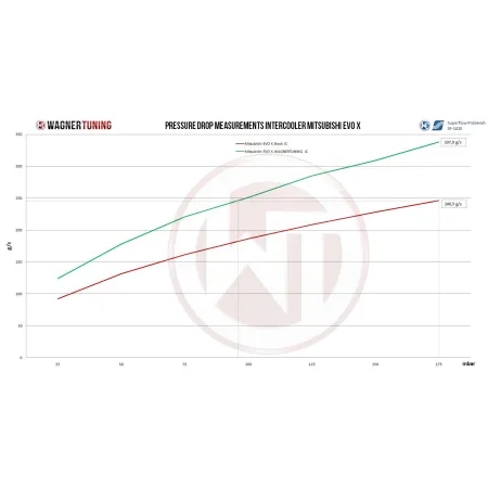 Competition Intercooler Kit Wagner Tuning for Mitsubishi EVO X 2.5