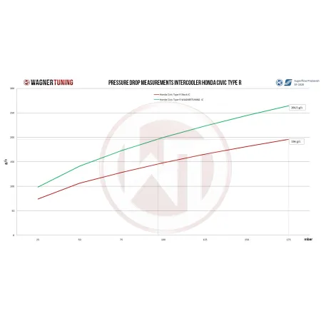 Competition Intercooler Kit Wagner Tuning for Honda Civic Type R FK2