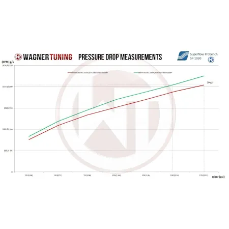 Performance Intercooler Kit Wagner Tuning for BMW 525D