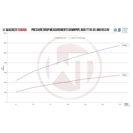Downpipe Kit Wagner Tuning for Audi TTRS 8S & RS3 8V