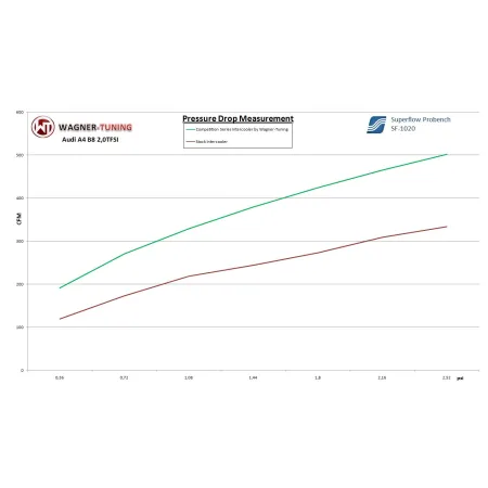 Competition Intercooler Kit Wagner Tuning for Audi A4 A5 B8 2.0 1.8 TFSI