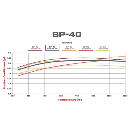 Klocki hamulcowe Wilwood 150-40-6712K BP-40 6712 High-Temperature Racing Pads .49