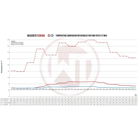 Competition Intercooler Kit Wagner Tuning for Ford Fiesta St MK8