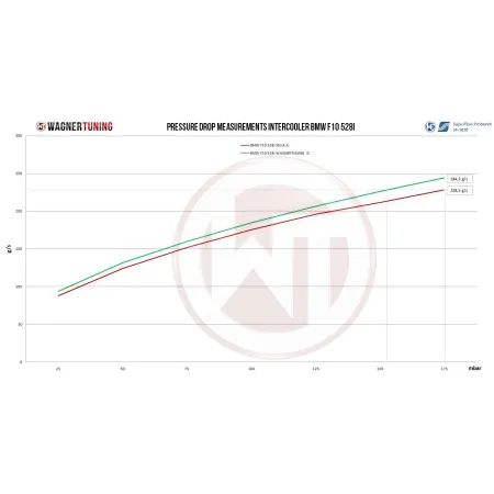 Competition Intercooler Kit Wagner Tuning for BMW F07/10/11 520i 528i