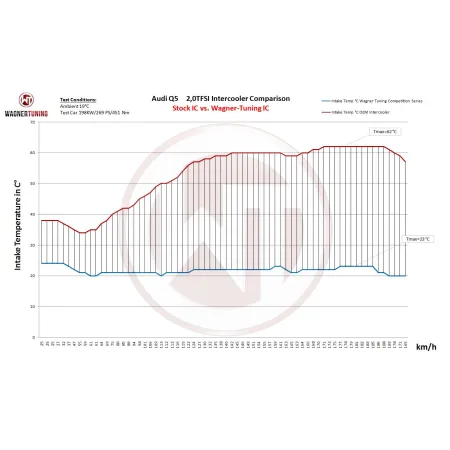 Competition Intercooler Kit Wagner Tuning for Porsche Macan 3.0TDI