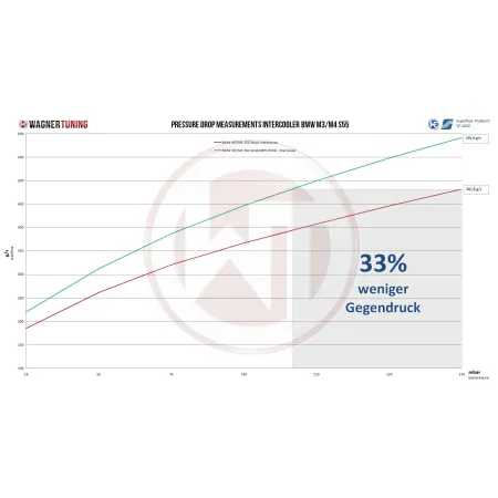 Performance Intercooler Kit Wagner Tuning for BMW M2/M3/M4 S55 without Logo