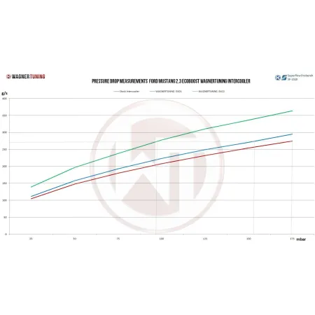 Competition Zestaw Intercoolera Wagner Tuning EVO2 + Orurowanie Ford Mustang 2015
