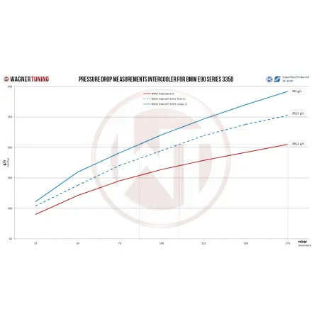 Competition Intercooler Kit Wagner Tuning EVO3 for BMW E90 335d