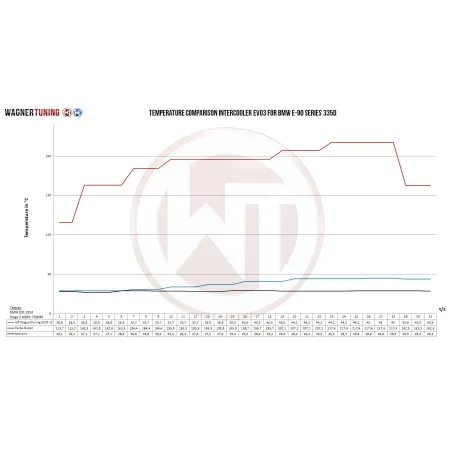 Competition Intercooler Kit Wagner Tuning EVO3 for BMW E90 335d