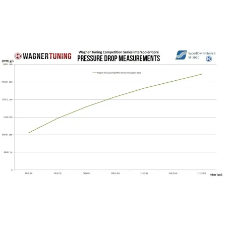 Competition Intercooler Core Wagner Tuning 640x410x65