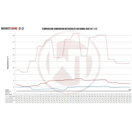 Competition Intercooler Kit Wagner Tuning for Honda Civic 1,5VTec Turbo