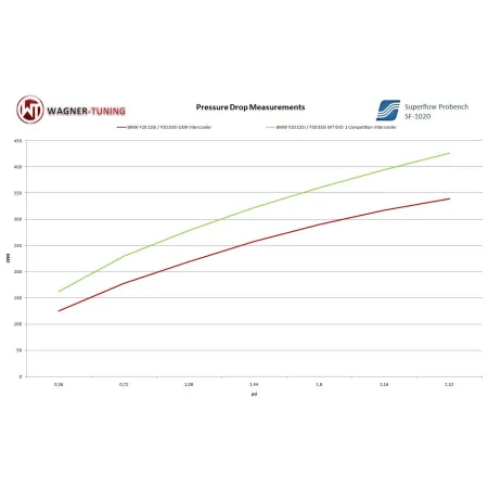 Competition Intercooler Wagner Tuning EVO 1 for BMW 114i