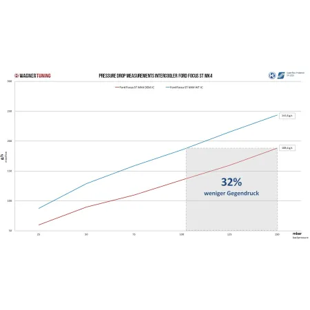 Performance Intercooler Kit Wagner Tuning for Ford Focus ST MK4 2.3 Ecoboost