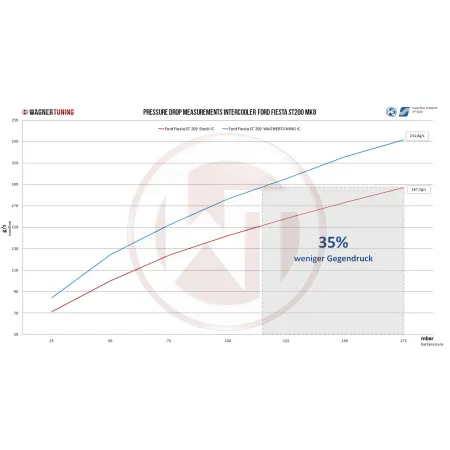 Competition Intercooler Kit Wagner Tuning for Ford Fiesta St MK8