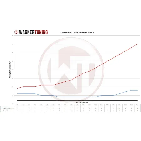 Competition Intercooler Kit Wagner Tuning for VAG 1,4-2,0 TSI/TDI