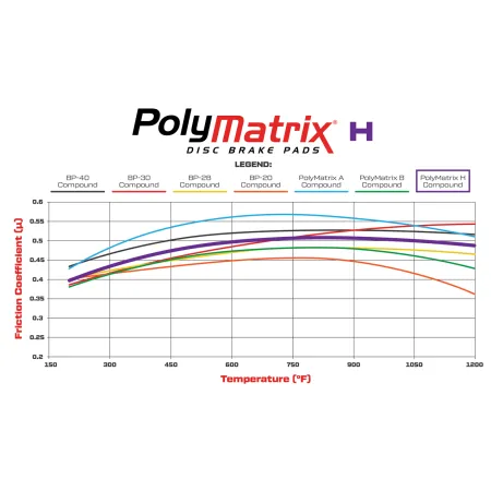 Klocki hamulcowe Wilwood 15H-8114K-B PolyMatrix H 7420 High-Temperature Racing Pads .80 Bedded-In