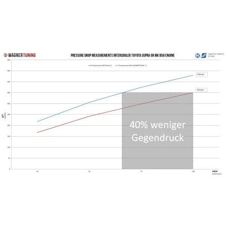 Kolektor ssący dolotowy z intercoolerem Wagner Tuning BMW Evo1 M 240i