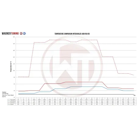 Competition Intercooler Kit Wagner Tuning for Audi A4 RS4 B5 Gen2