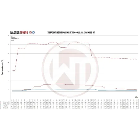Competition Intercooler Kit Wagner Tuning for Kia (Pro)Ceed Forte Hyundai Elantra Veloster