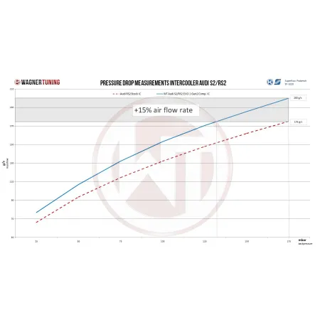 Competition Intercooler Wagner Tuning EVO1 Gen.2 for Audi 80 S2*/RS2