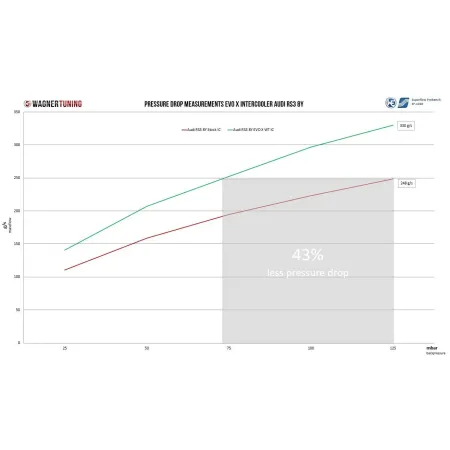 Comp. Intercooler Kit EVOX with Charge Pipe Wagner Tuning for Audi RS3 8Y 2.5 TFSI