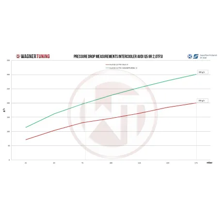 Competition Intercooler Kit Wagner Tuning for Porsche Macan 3.0TDI
